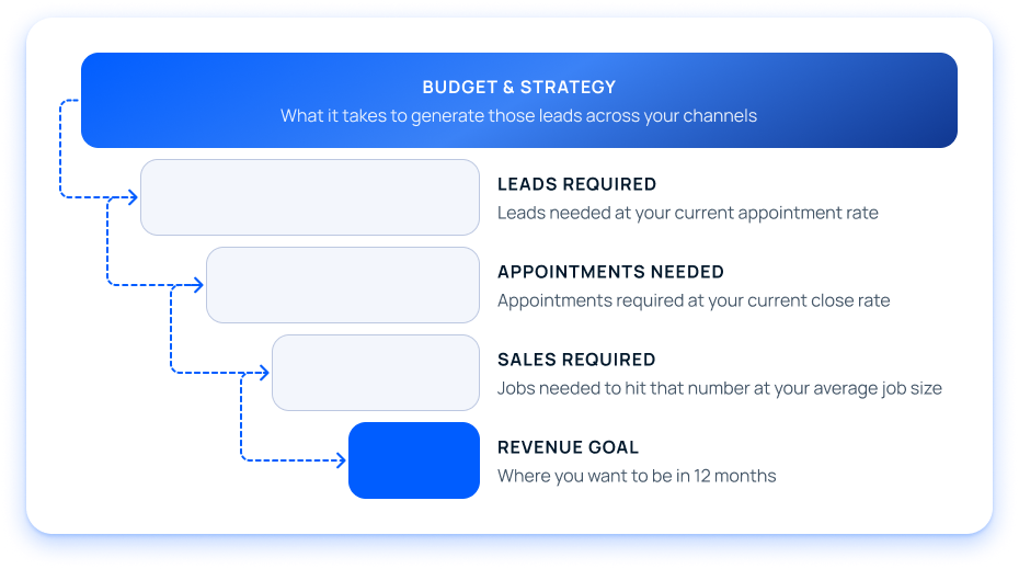 Funnel analysis from inputs to outcomes