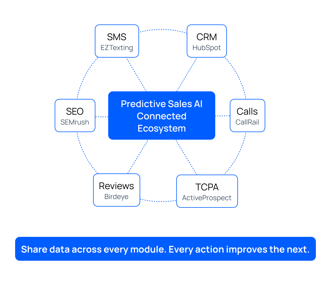 Predictive Sales AI connected ecosystem — share data across every module